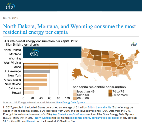 Graph showing energy per capita by state